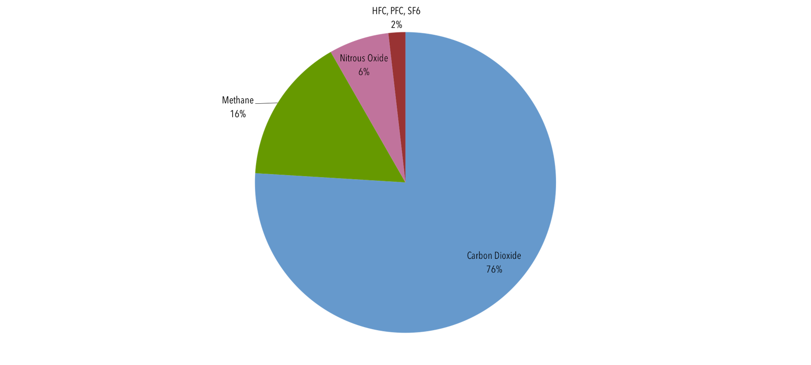 CAIT Global Emissions