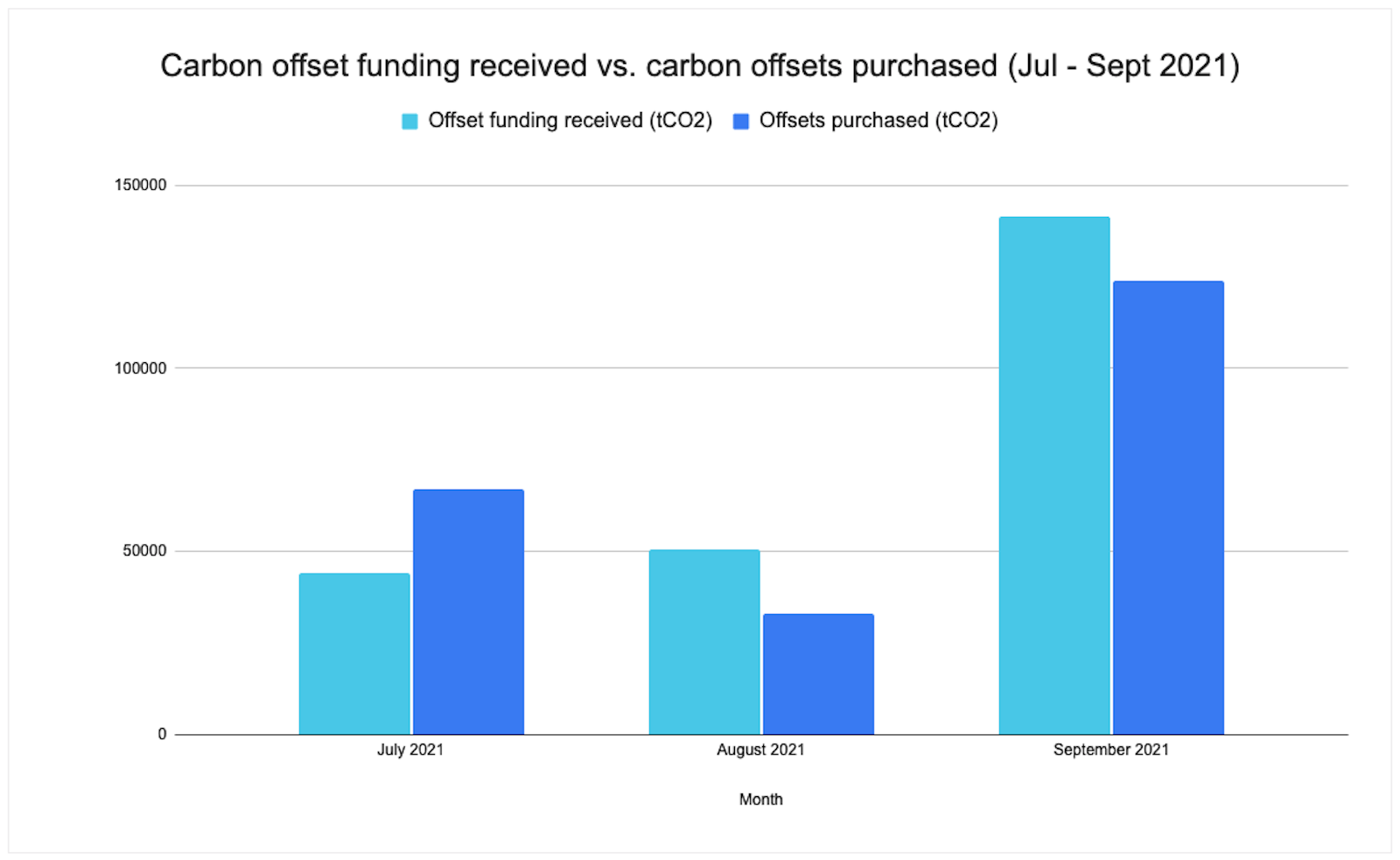Graph of carbon funding vs carbon retired