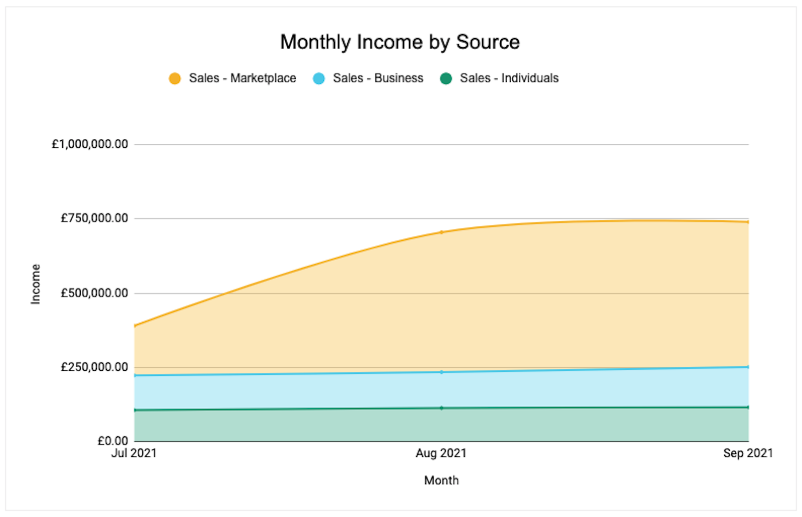 Monthly income by source