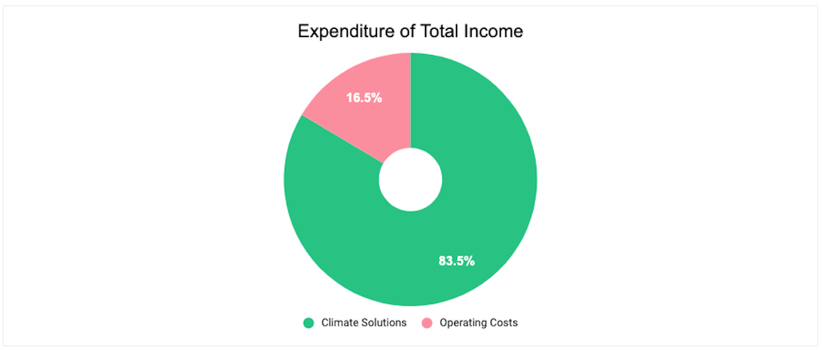 Expenditure as a fraction of total income