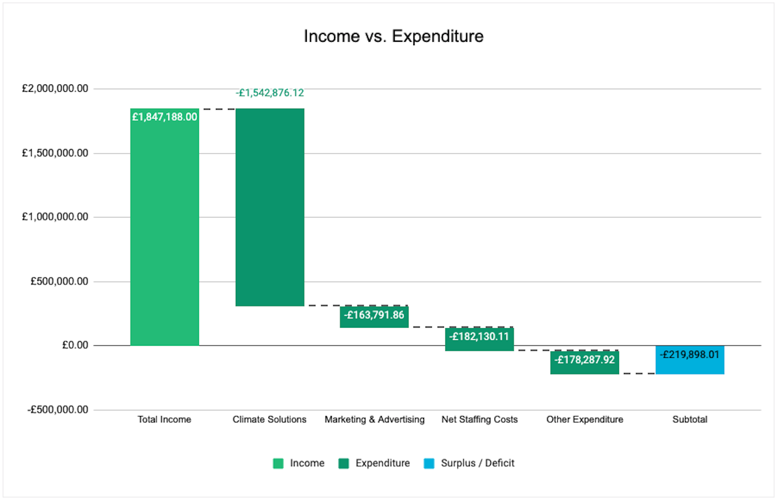 Waterfall chart of expenditure