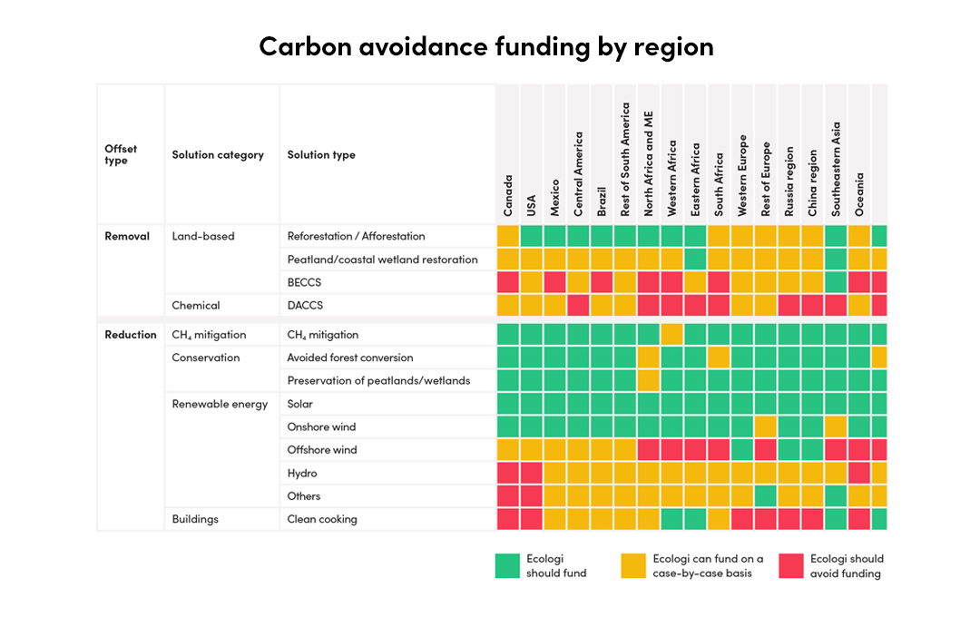 Which Carbon Credits Can You Really Trust What You Need To Know Ecologi   Blog How To Fund High Qualitiy Carbon CreditsBlog How To Fund CC VisualCallout Banner 04 