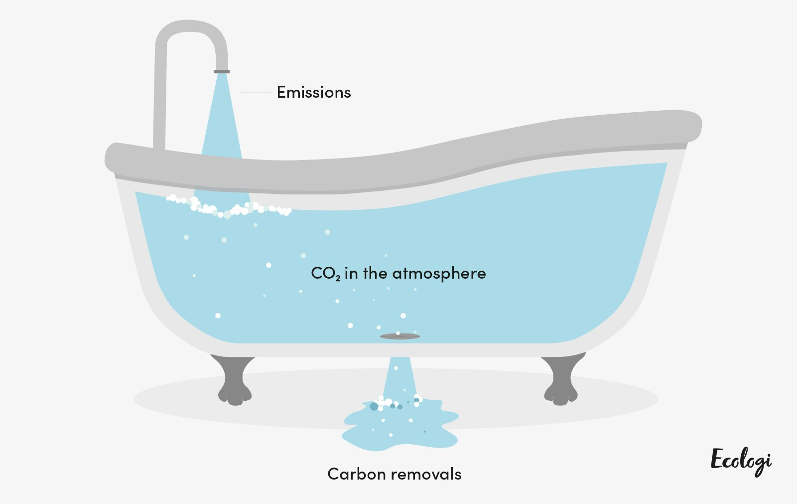 A diagram which demonstrates how emissions increase CO2e in the atmosphere and carbon removals decrease CO2e in the atmosphere.
