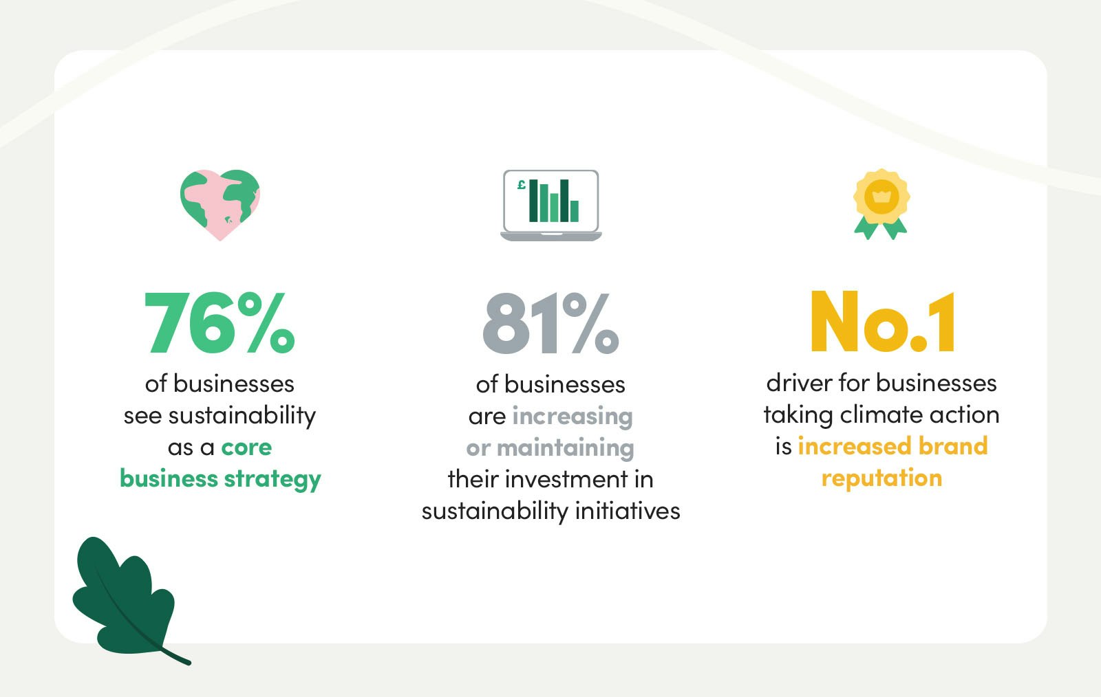 76% said becoming more environmentally sustainable is a core business strategy for their organisation in 2024.
