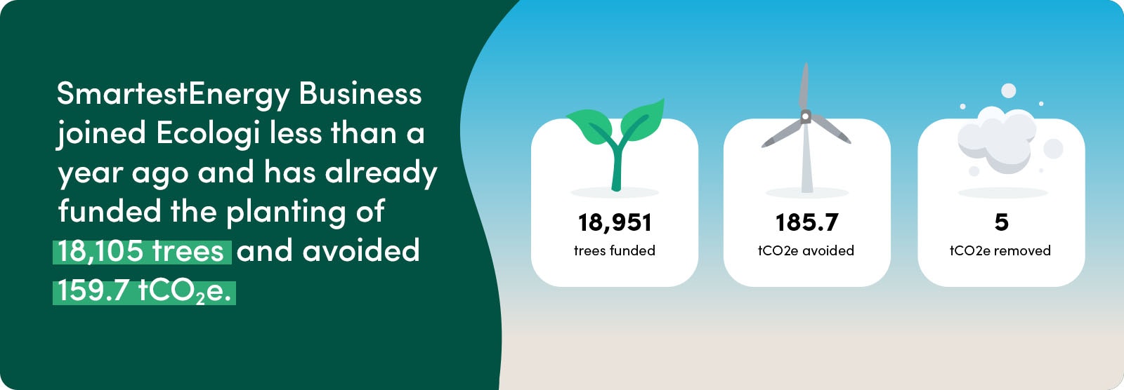 SmartestEnergy Business joined Ecologi less than a year ago and has already funded the planting of 18,951 trees and avoided 185.7 tonnes of CO2e.