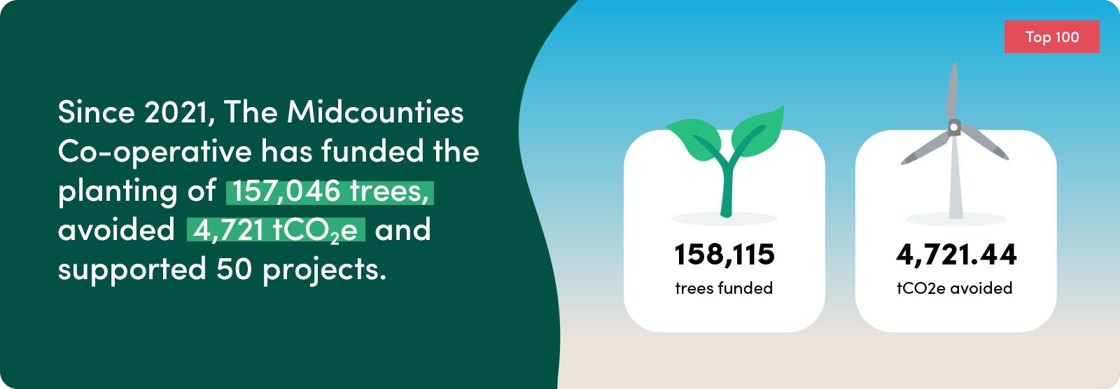 Since 2021, The Midcounties Co-operative has funded the planting of 157,046 trees, avoided 4,721 tCO2e and supported 50 projects.