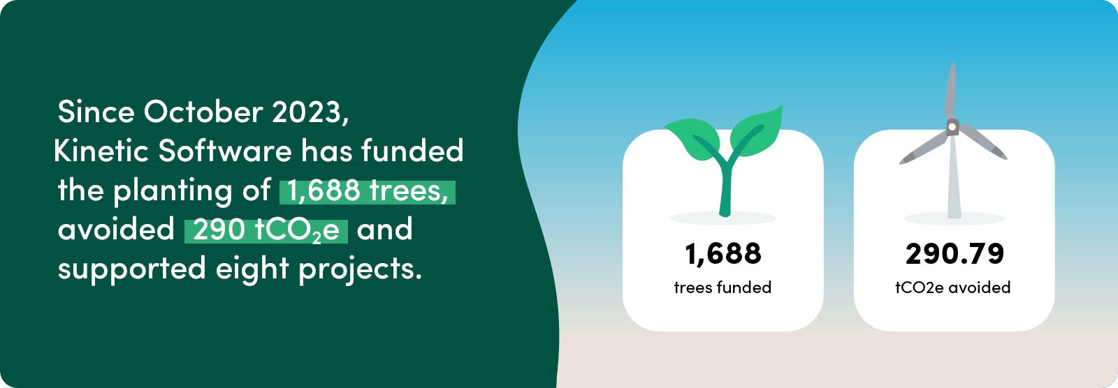Since October 2023, Kinetic Software has funded the planting of 1,688 trees, avoided 290 tCO2e and supported eight projects.