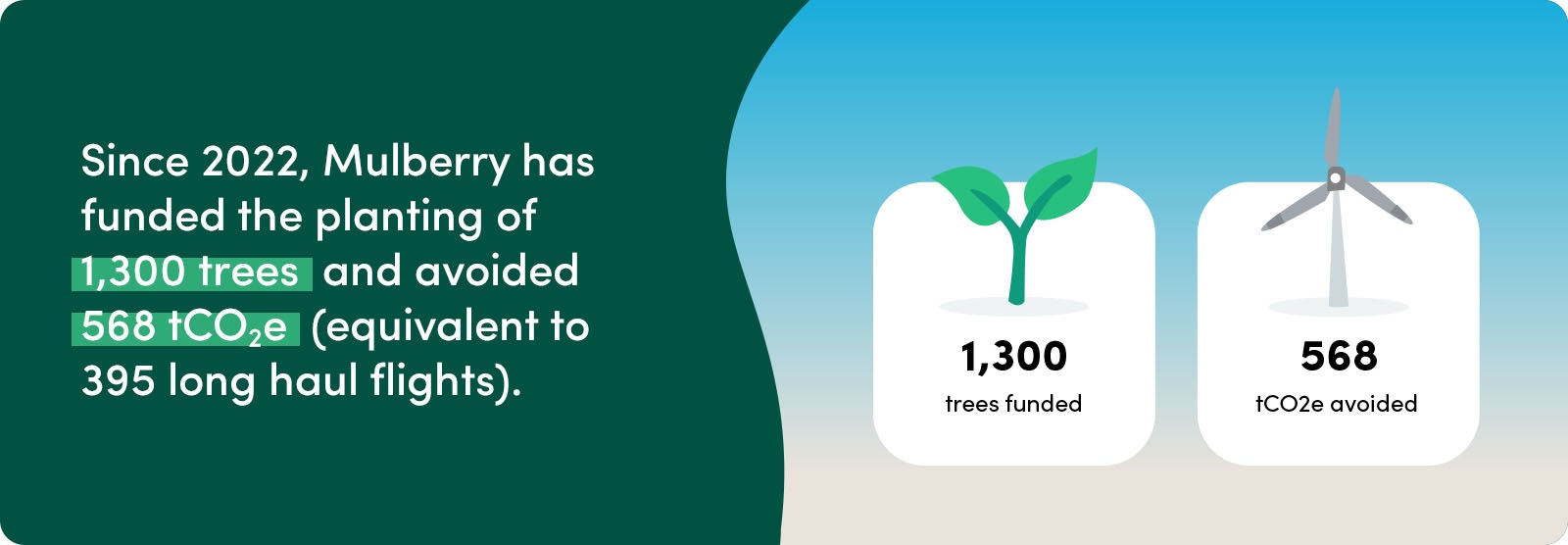 Since 2022, Mulberry has funded the planting of 1,300 trees and avoided 568 tCO2e (equivalent to 395 long haul flights)