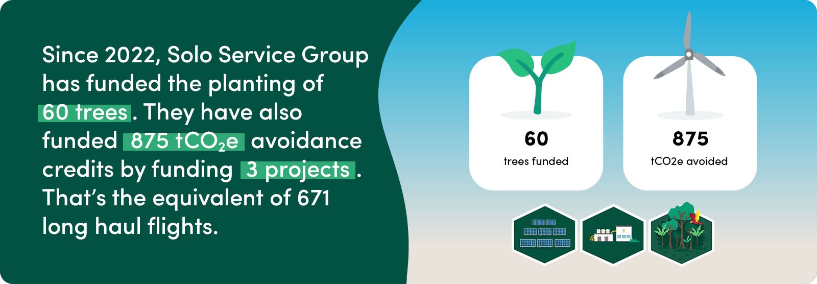 Since 2022, Solo Service Group has funded the planting of 60 trees. They have also funded 875 tCO2e avoidance credits by funding 3 projects. That's the equivalent of 671 long haul flights.