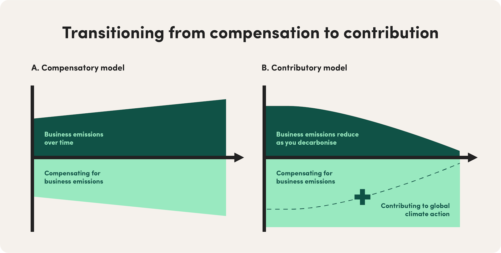 Transitioning from compensation to contribution