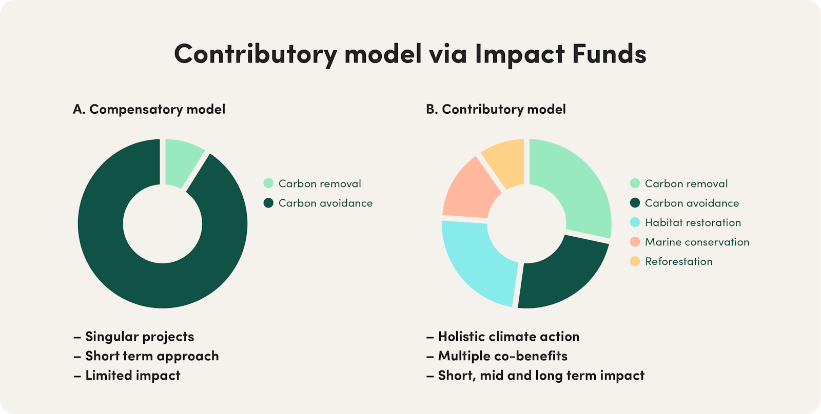 Contributory model via Impact Funds