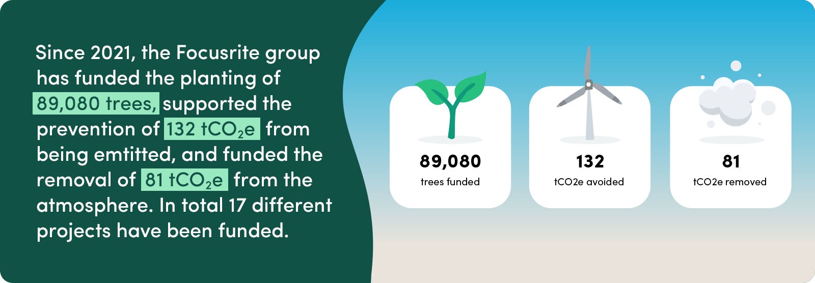 Since 2021, the Focusrite Group has funded the planting of 89,080 trees