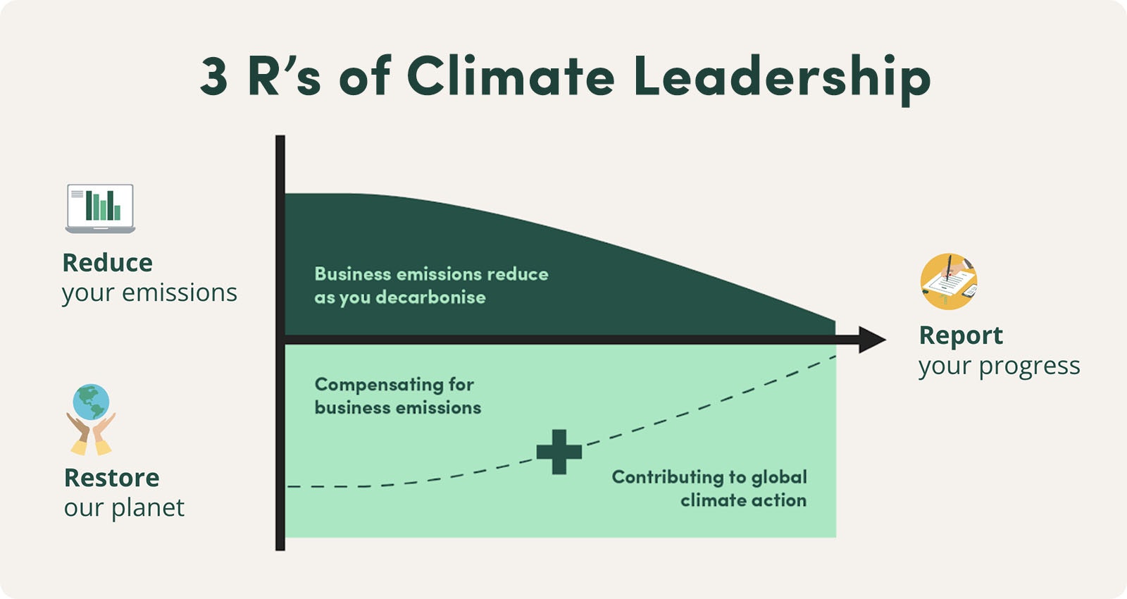 The 3 R's of Climate Leadership