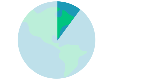 Global CO2 pie chart showing 10% of footprint